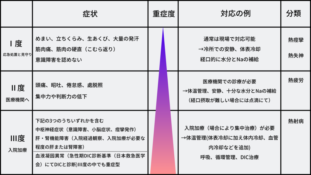 熱中症重症度分類