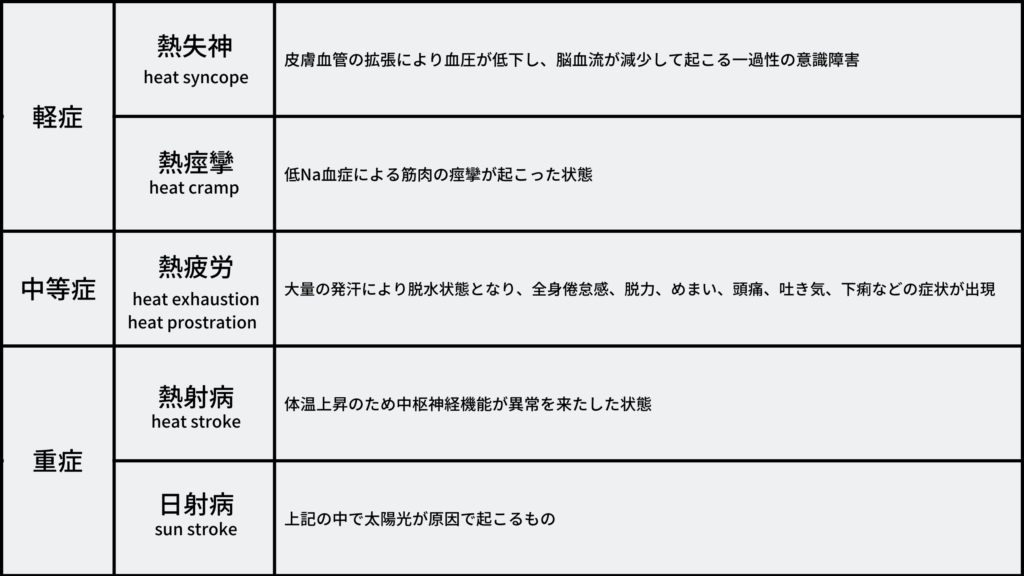 熱中症の症状分類