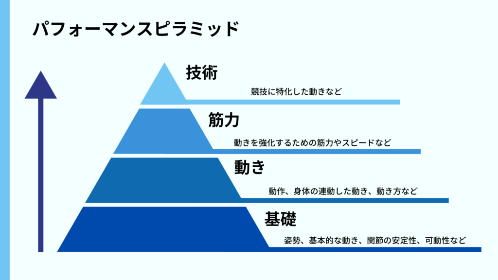 パフォーマンスピラミッド