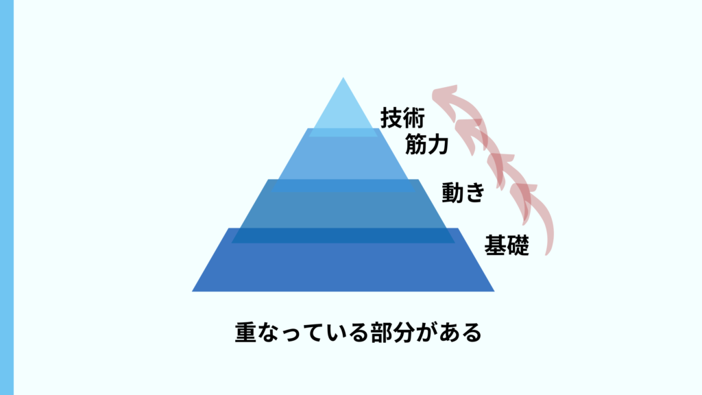 パフォーマンスピラミッドの重なり